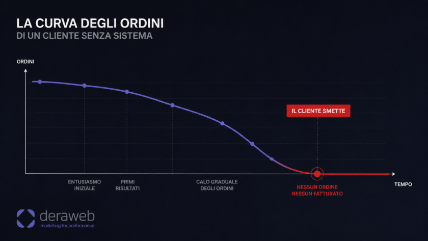 grafico sobrio con la curva degli ordini di un cliente che cala lentamente fino a fermarsi, accento rosso sul punto in cui il cliente smette