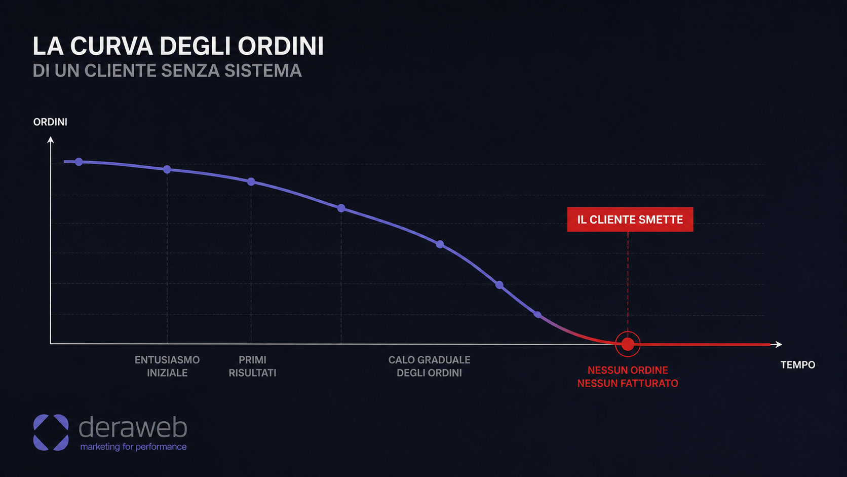 grafico sobrio con la curva degli ordini di un cliente che cala lentamente fino a fermarsi, accento rosso sul punto in cui il cliente smette